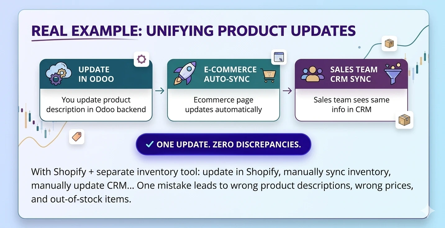 A minimalist flowchart illustrating how integrating an ERP backend like Odoo with an e-commerce store automates product updates across a website and CRM simultaneously, preventing the manual errors associated with a disconnected Shopify setup.