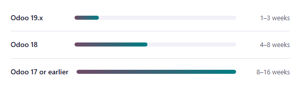 Infographic chart showing typical Odoo upgrade timelines: 1–3 weeks for Odoo 19.x, 4–8 weeks for Odoo 18, and 8–16 weeks for Odoo 17 or earlier.