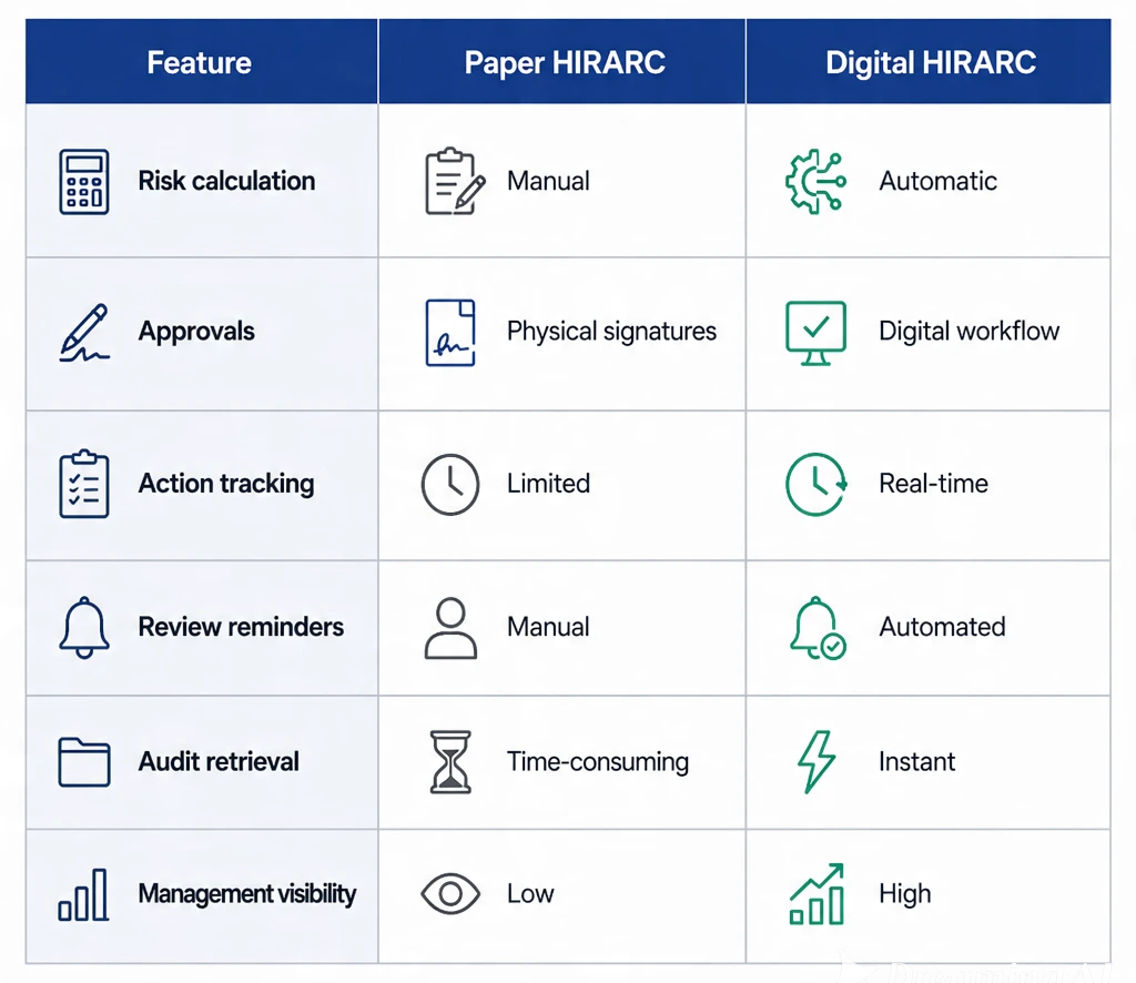 Paper vs Digital HIRARC