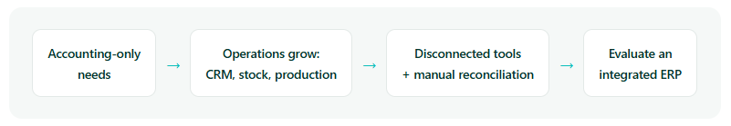 Flowchart showing how growing businesses move from basic accounting software to an integrated ERP system.