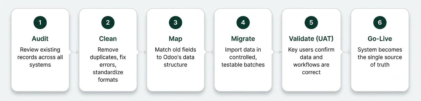 Check for missing fields, bad formats, and obsolete records in legacy data. Review existing records across all systems.